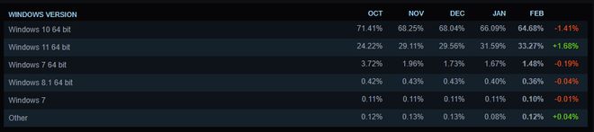 明年起Steam将停止支持Win7881系统(图2)
